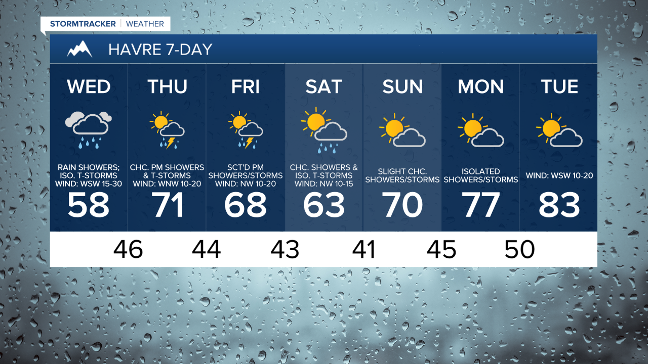 Windy and cooler with scattered showers on Wednesday